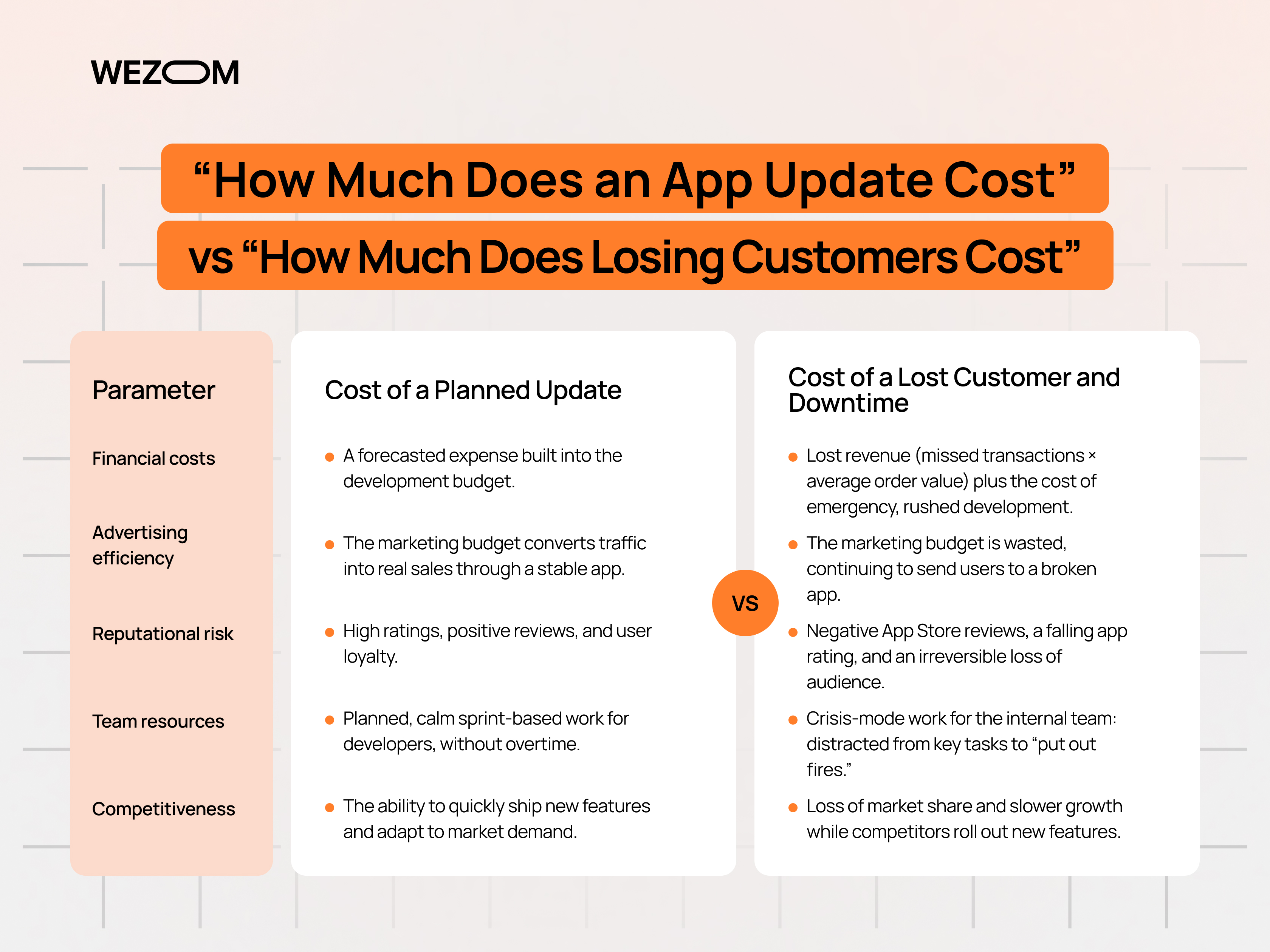 Cost comparison between a planned iOS 27 app update and customer losses caused by outdated mobile app support Cost comparison between a planned iOS 27 app update and customer losses caused by outdated mobile app support